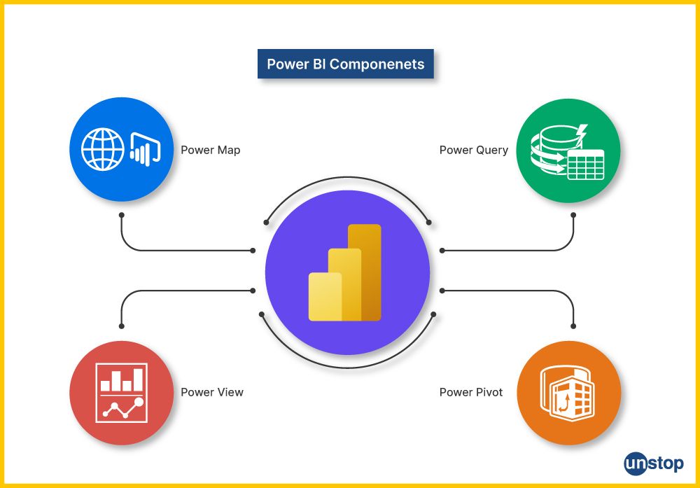 Components of Power BI