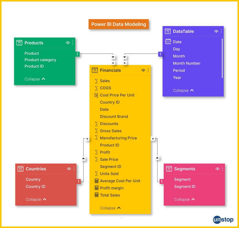 Data modeling in Power BI