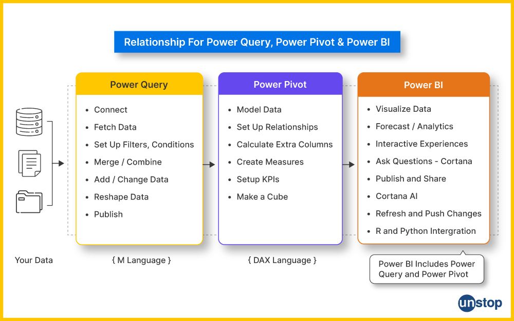 Power BI relation between Power Query, Power Pivot & Power View