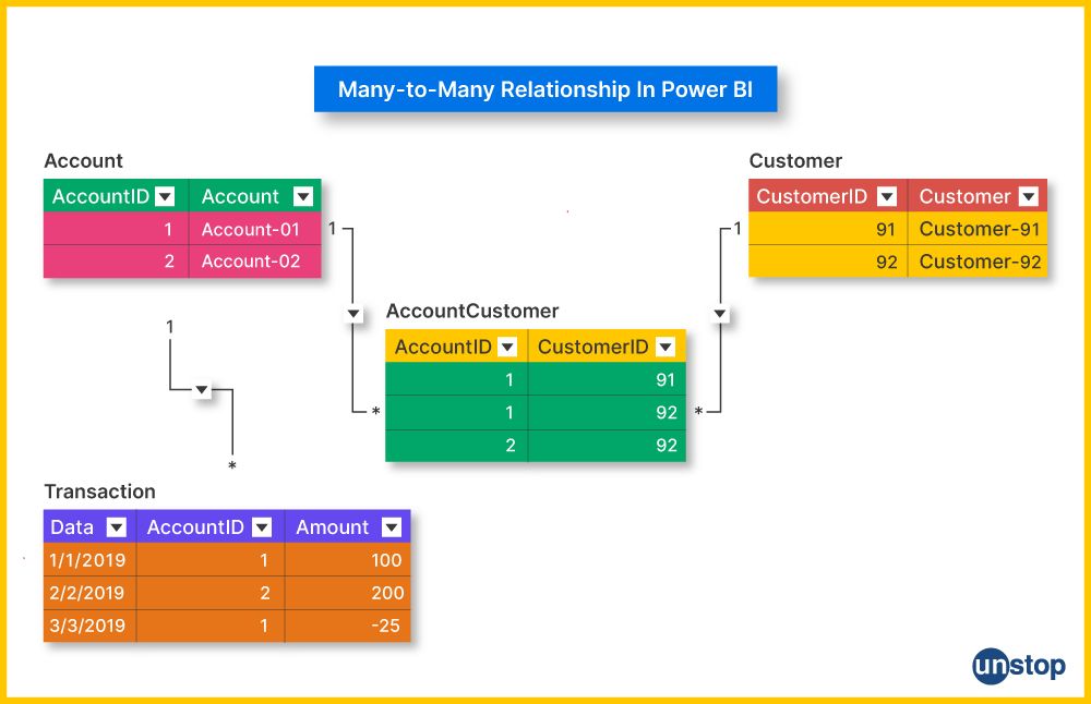 Many to many relationships in power bi