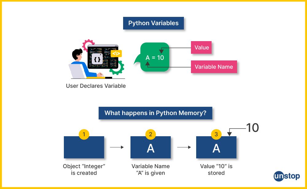 What happens in the memory when we create Python variables.