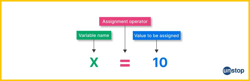 Example of simple initialization of Python variable using assignment operator.