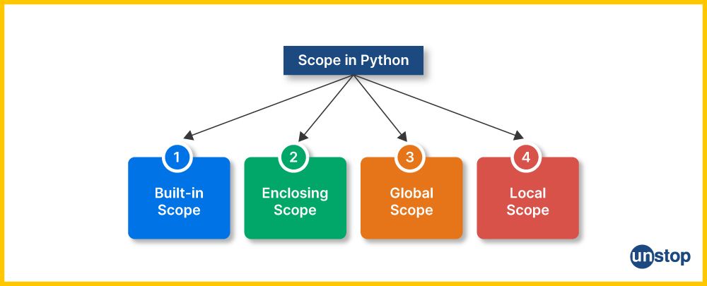 Chart showing the 4 types of scope of Python variables, i.e., local, global, built-in, and enclosing.