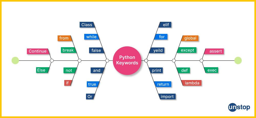 List of reserved words not to be used as names for Python variables.