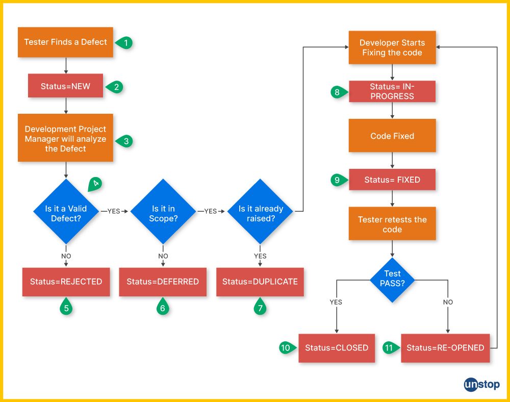 The workflow of a bug lifecycle