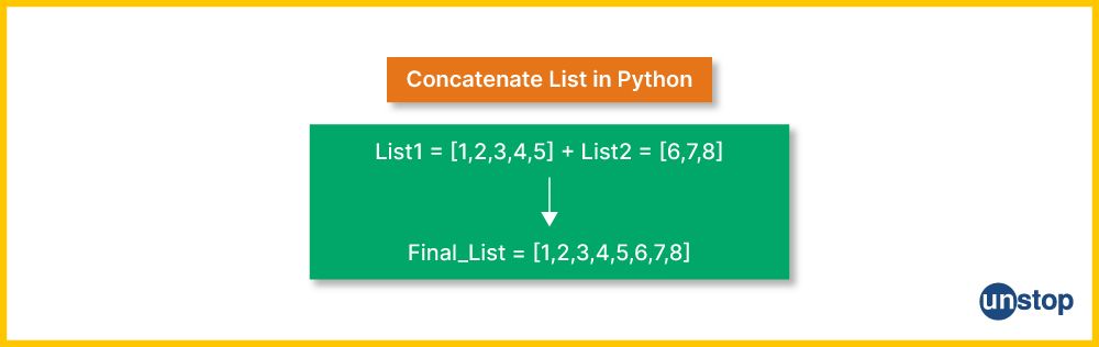 Example of Python list variable concatenation. 