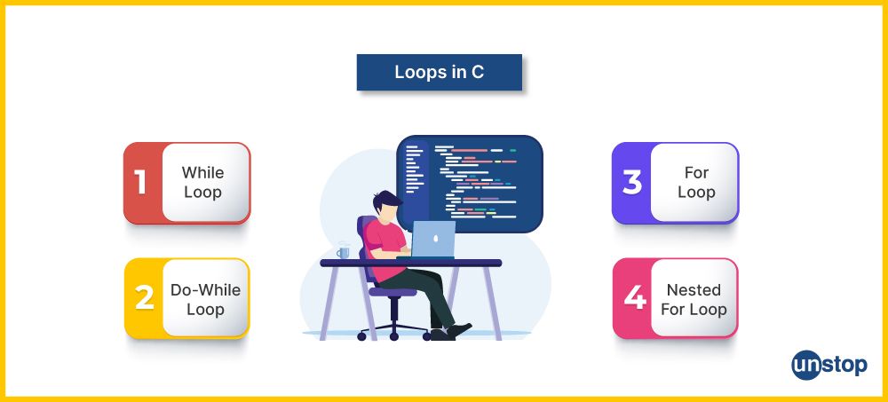 What are Loops in C?