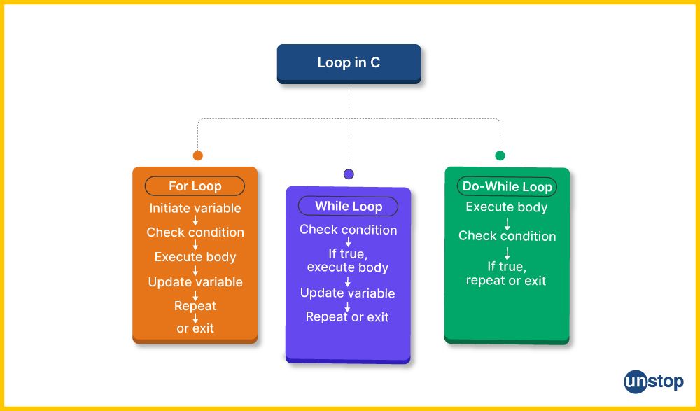 Types of Loops in C