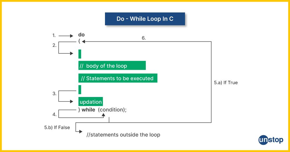 Do-While Loop