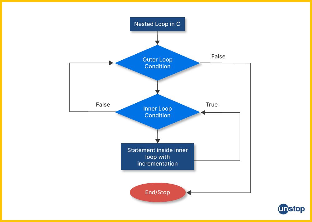 Nested Loop in C