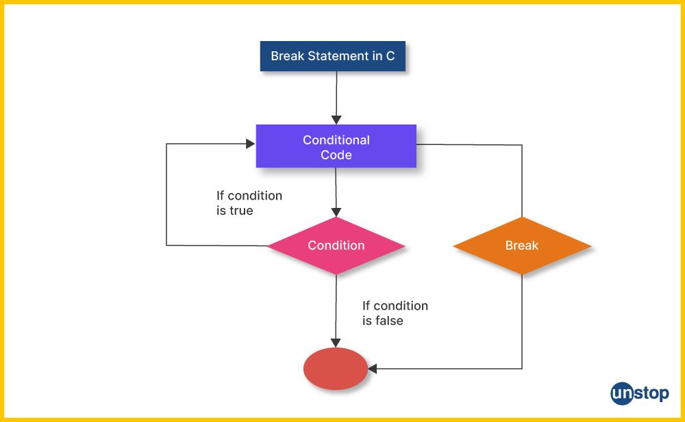 Break Statement in C