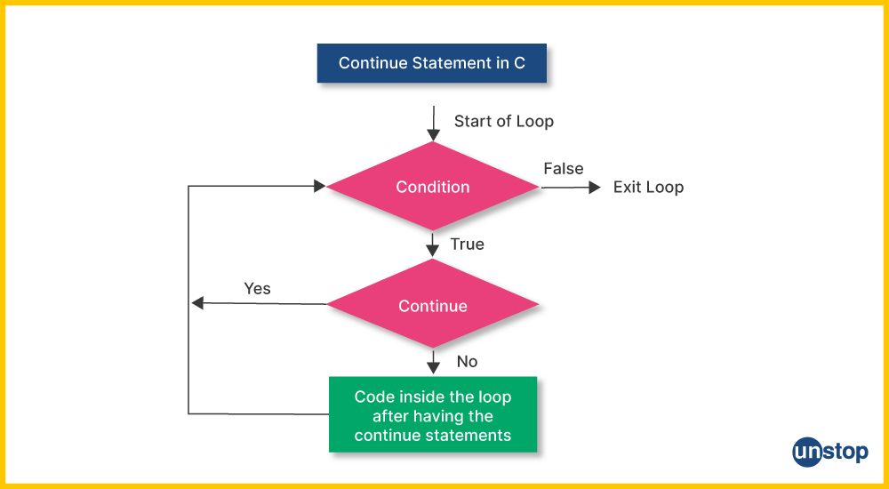 Continue Statement in C 