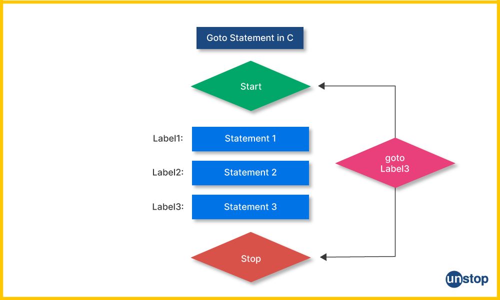 Goto Statement in C 