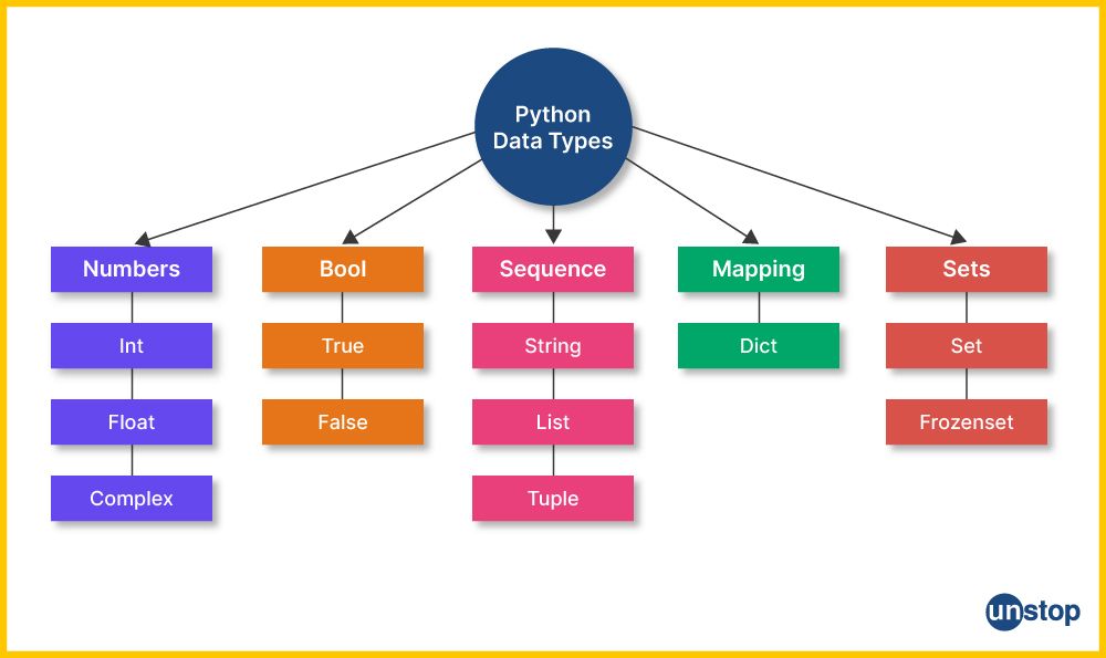 Chart of various data types for Python Variables.