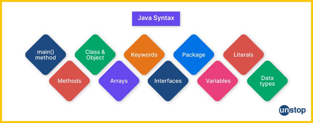 Java Syntax