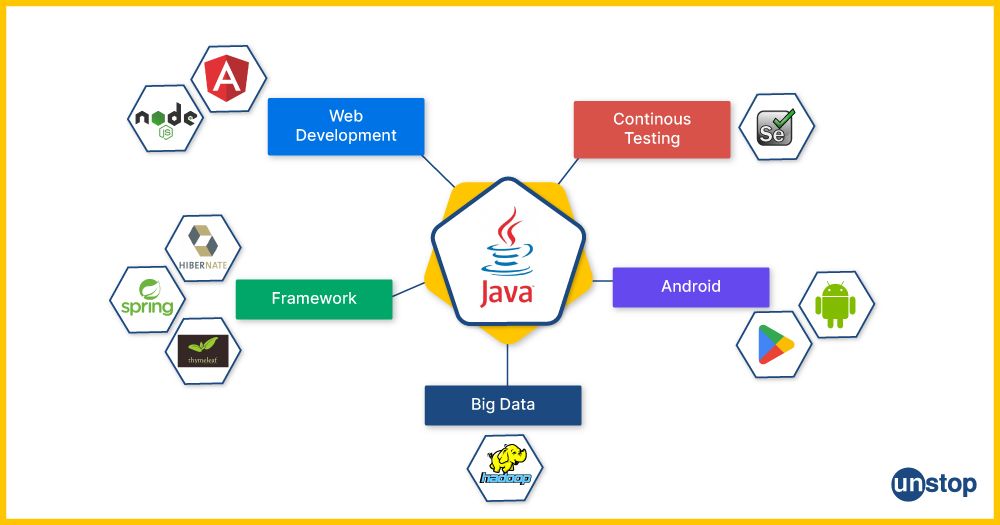 Applications of Java programming language