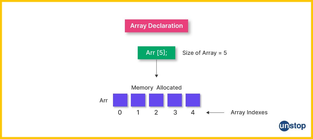 Simple example of declaration of an array in C language.