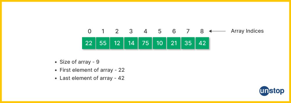 Illustration showing declaration of array in C by specifying size