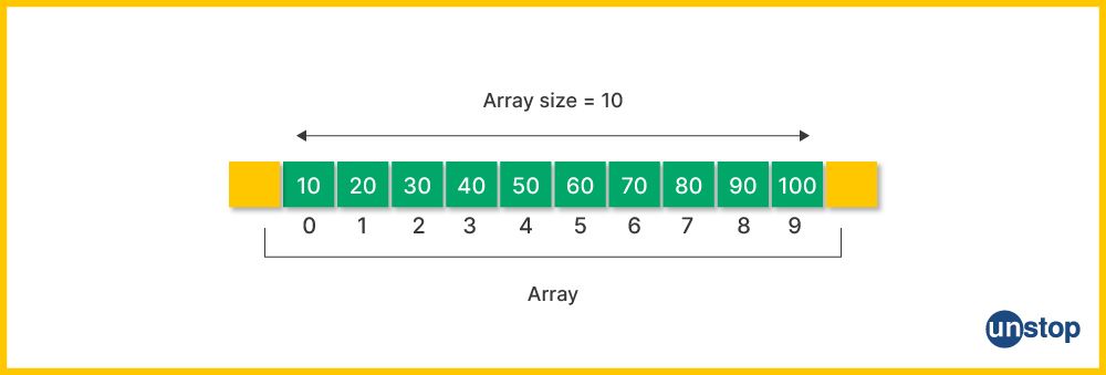 Illustration showing what happens when we input or output elements in arrays in C language.