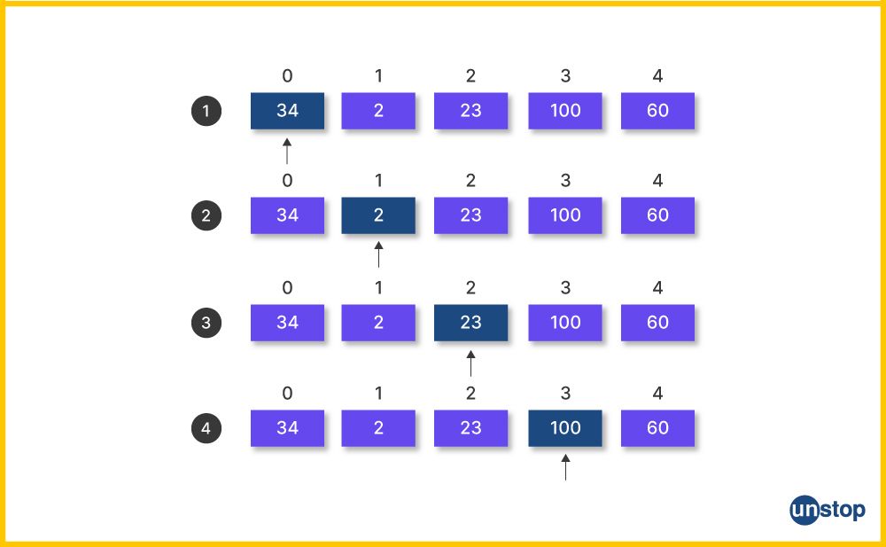 Visual illustration of how we can search an element in arrays in C programming.