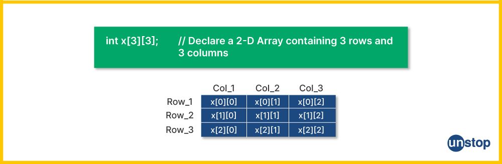 Snippet example of declaration of 2D arrays in C and a visual representation of the array.