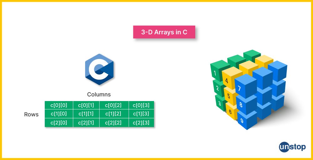 Visual representation of 3D arrays in C.