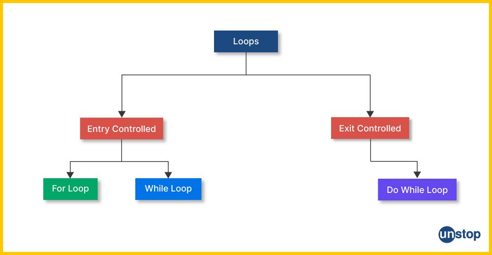 Types of looping statements in C, i.e., entry and exit controlled. 