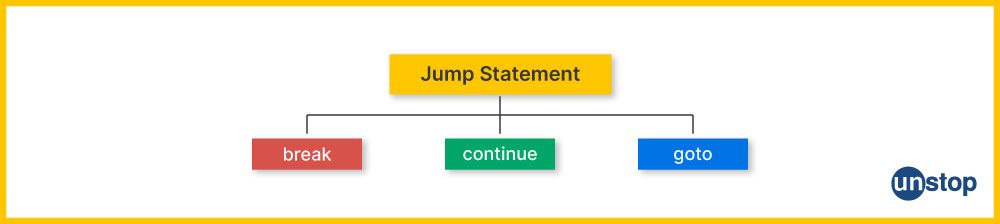 Three types of jump statements in C, i.e., break, continue and goto.