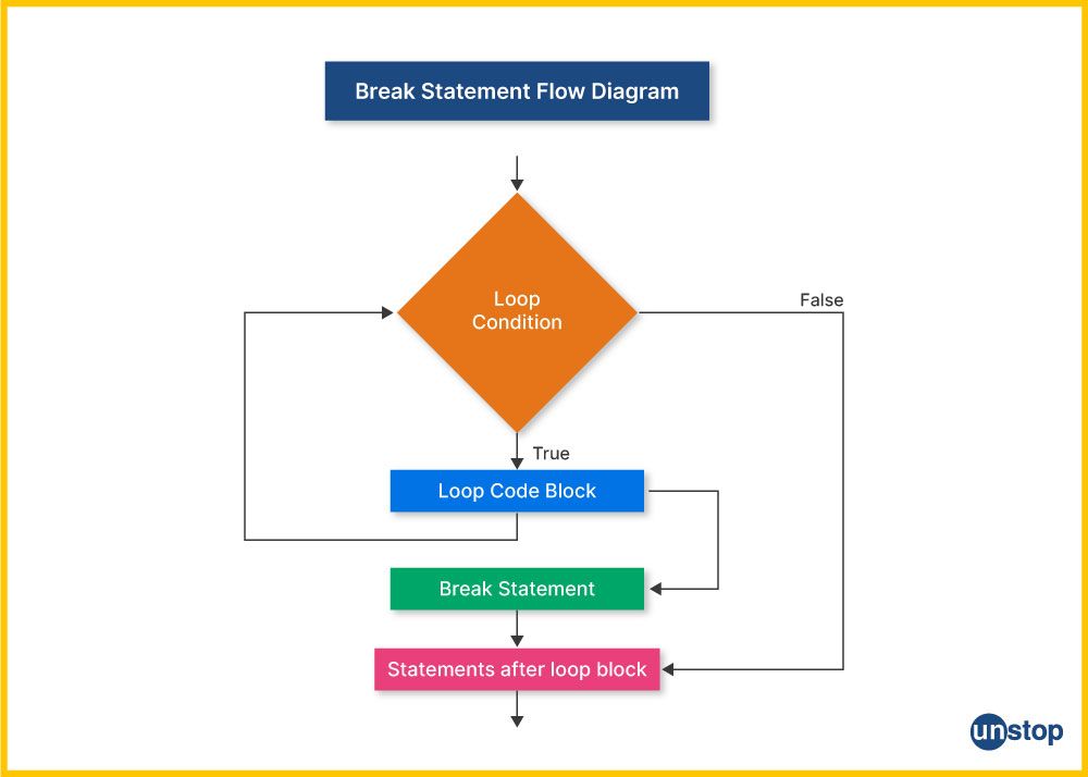 Flowchart showing the mechanism of break jump statement in C.