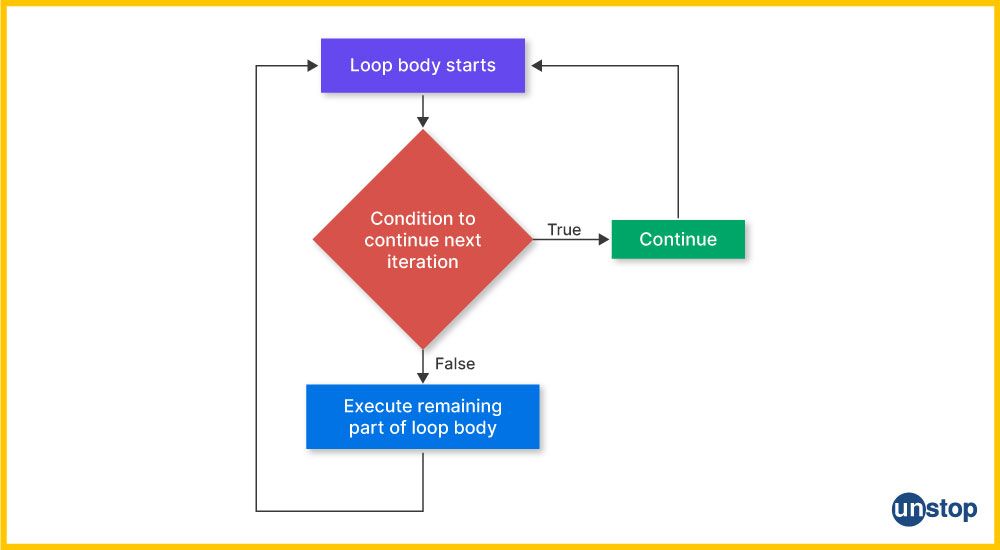 Flowchart showing the mechanism of continue jump statement in C.