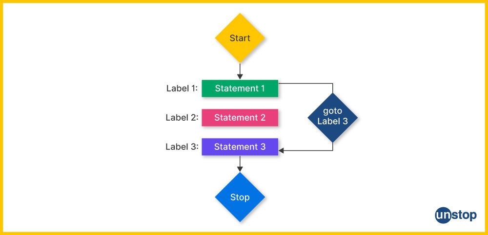 Flowchart showing the mechanism of goto jump statement in C.