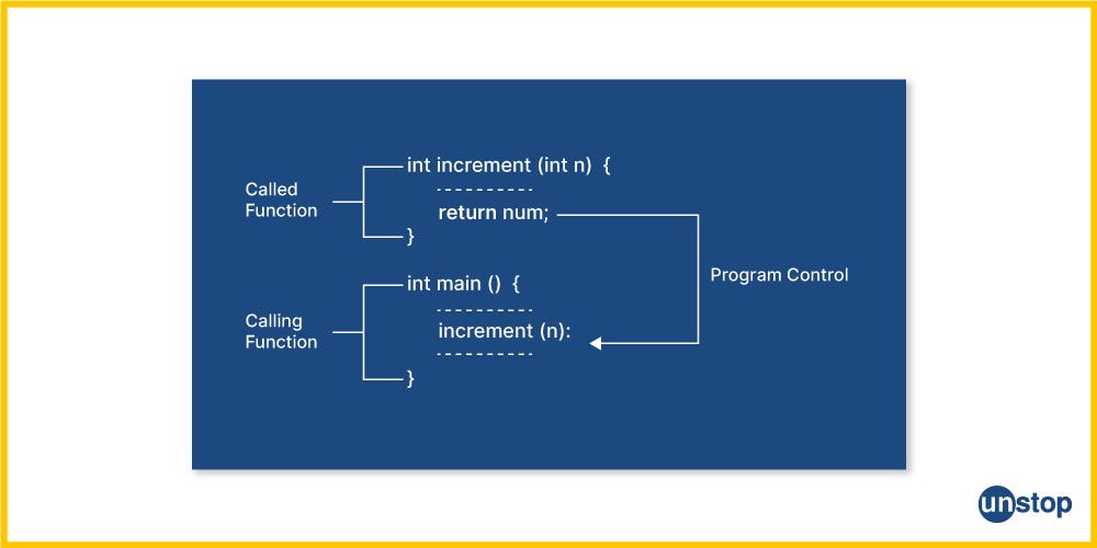 Syntax explanation showing the working mechanism behind return jump statement in C.