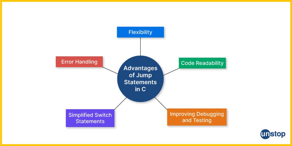 Advantages of jump statements in C.