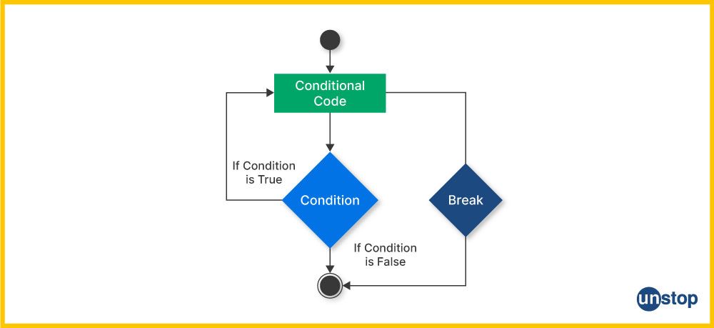 Difference between break and continue in C | Flowchart for the break statement