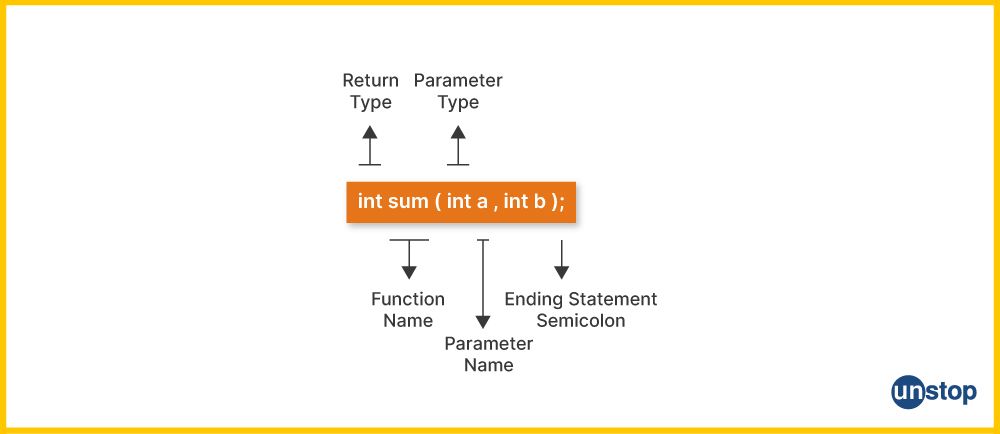 Image showing components of function declaration in C language.