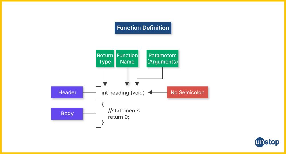 Image showing components/ breakup of function definition in C language.