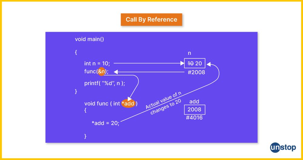 Visual showing what happens when we call a function in C by passing reference to argument.