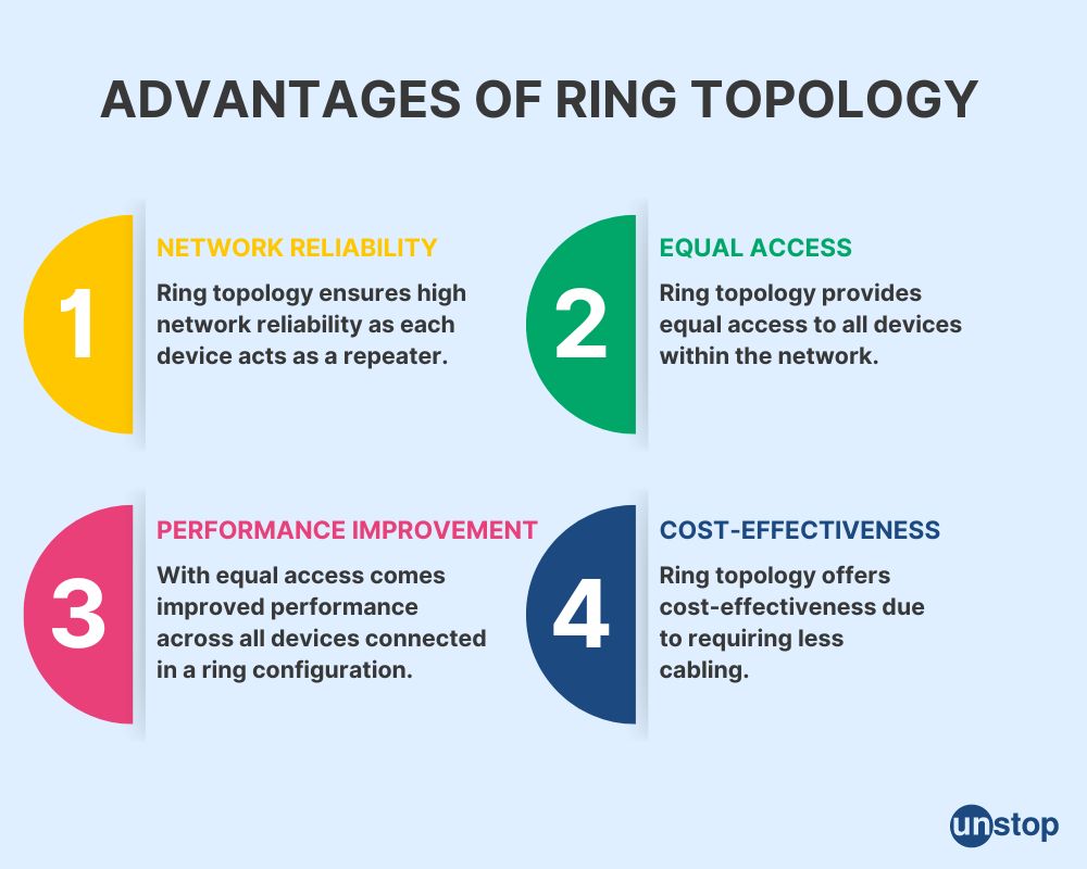 Ring Topology Advantages and Disadvantages with Diagram - ETechnoG