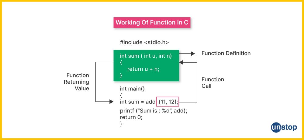 Image showing components and working of function in C language through an example.