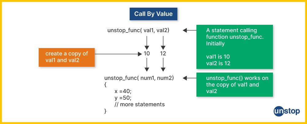 Visual of calling a function in C by passing values of arguments.