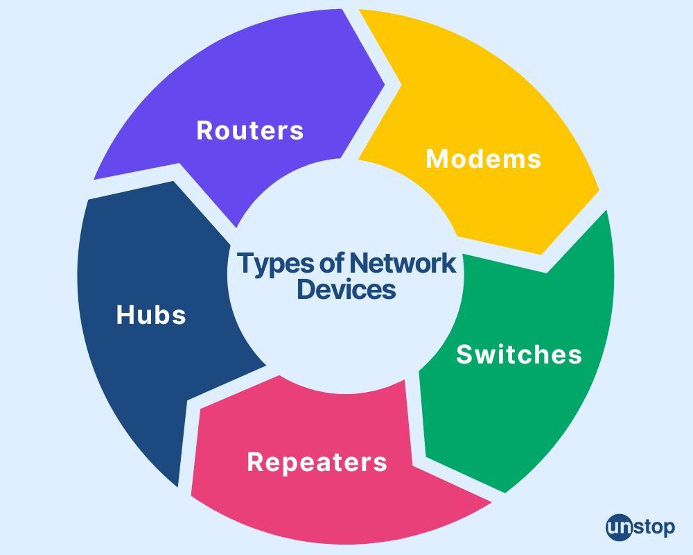 Network types in computer network