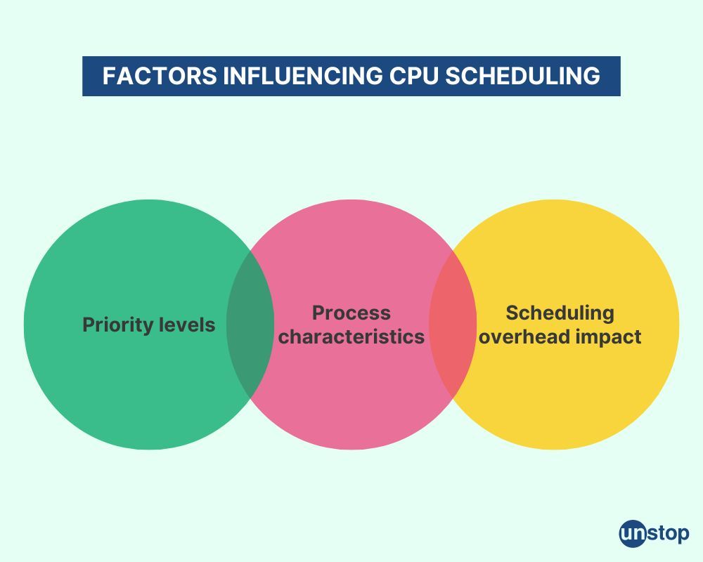 Factors influencing CPU scheduling in operating systems.