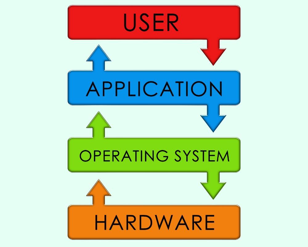 Virtual memory and OS in computer 