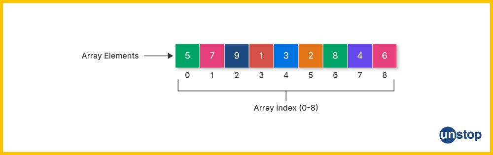 A visual representation of an array