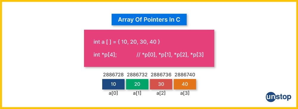 A visual representation of what is an array of pointers in C language.