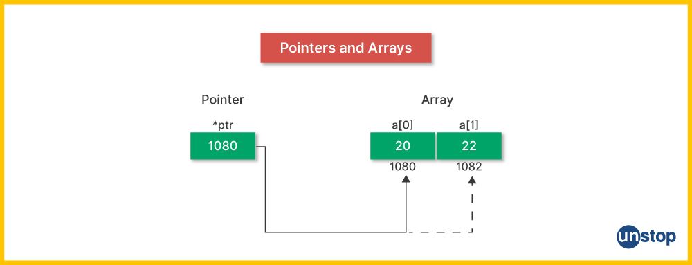 Relationship between pointers and array, to better understand array of pointers in C.