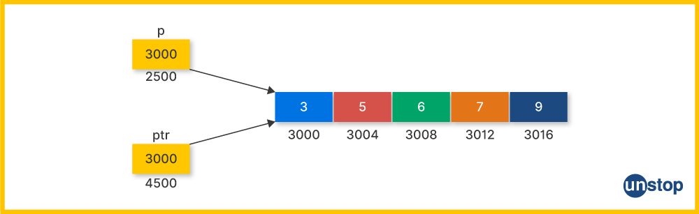 A visual representation of a pointer to an array.