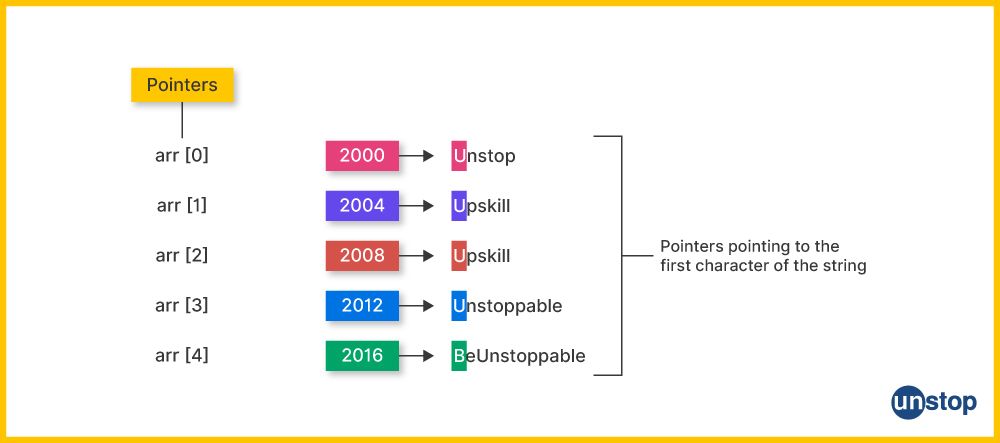 Visual of array of pointers to strings in C.