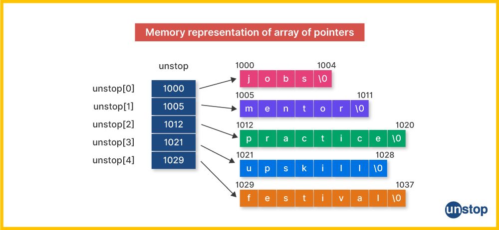 Visual of array of pointers in C. 