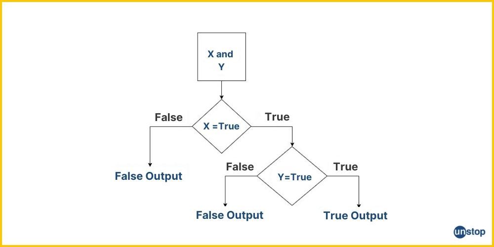 Flowchart showing working of AND logical operator in Python.